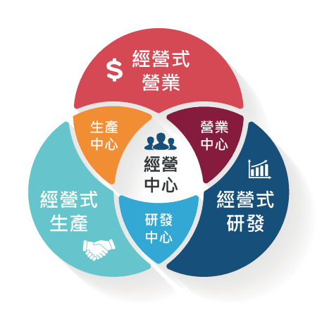 關於超級透明膠布系列產品的經營理念：經營式的研發、生產、營業