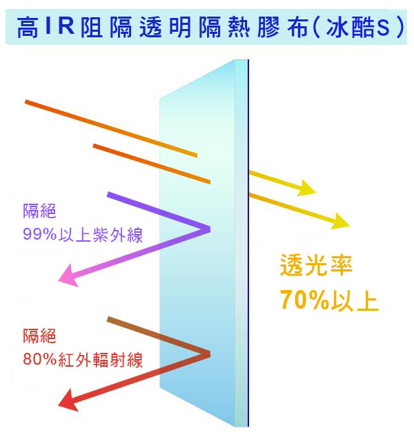 隔熱膠布-抗UV抗紫外線抗紅外線-高IR阻隔透明隔熱膠布